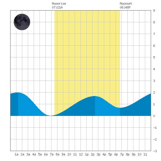 Horseshoe Keys tide chart for Thursday, November 4, 2021
