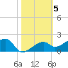 Horseshoe Keys tide chart for Friday, November 5, 2021