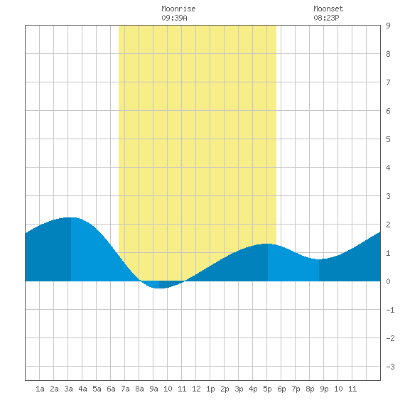Horseshoe Keys tide chart for Sunday, November 7, 2021
