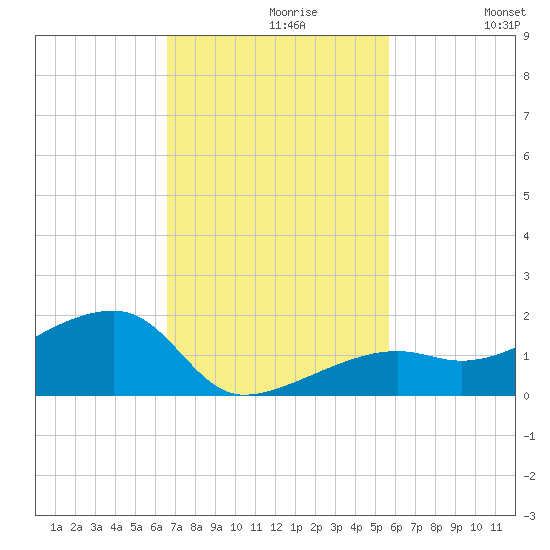 Horseshoe Keys tide chart for Tuesday, November 9, 2021