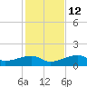 Horseshoe Keys tide chart for Sunday, December 12, 2021