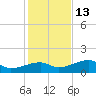 Horseshoe Keys tide chart for Monday, December 13, 2021