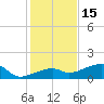 Horseshoe Keys tide chart for Wednesday, December 15, 2021