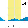 Horseshoe Keys tide chart for Thursday, December 16, 2021