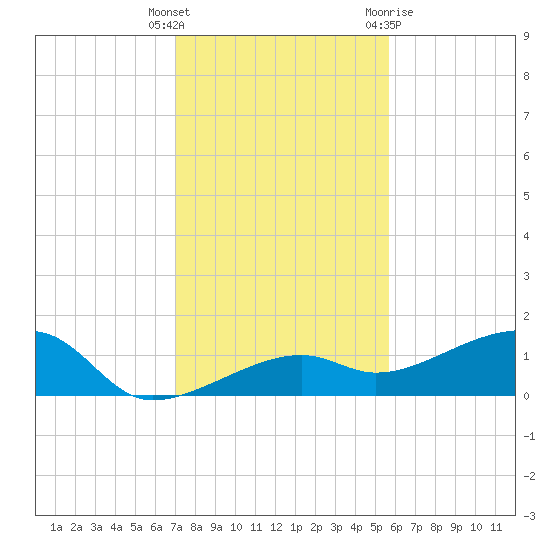 Horseshoe Keys tide chart for Friday, December 17, 2021