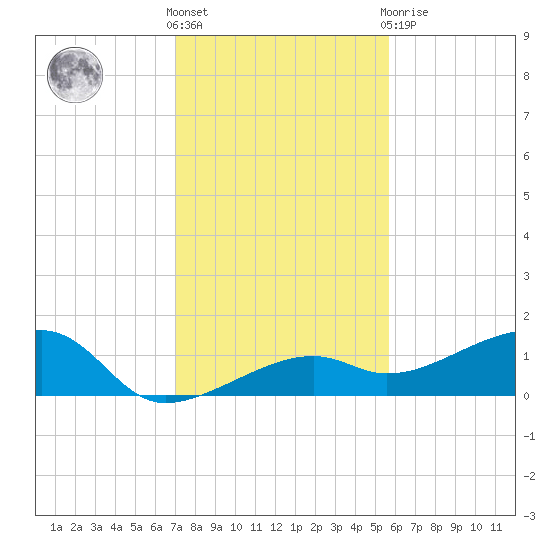 Horseshoe Keys tide chart for Saturday, December 18, 2021