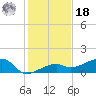Horseshoe Keys tide chart for Saturday, December 18, 2021
