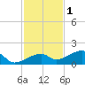Horseshoe Keys tide chart for Wednesday, December 1, 2021