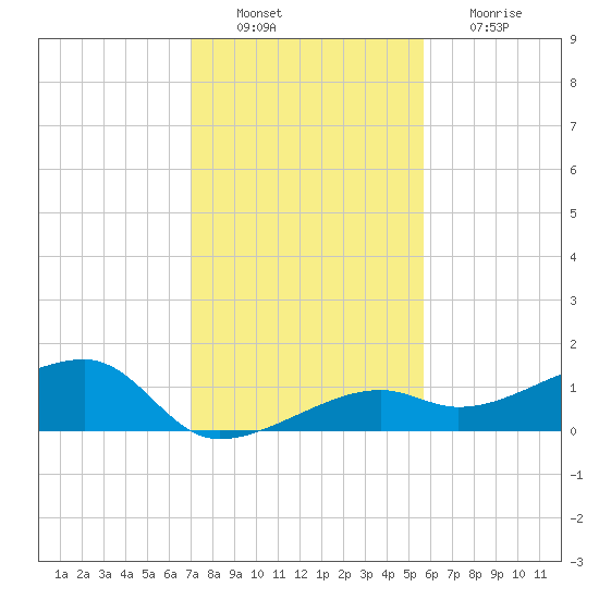 Horseshoe Keys tide chart for Tuesday, December 21, 2021