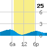 Horseshoe Keys tide chart for Saturday, December 25, 2021