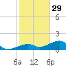 Horseshoe Keys tide chart for Wednesday, December 29, 2021