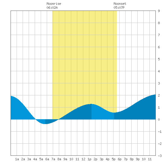 Horseshoe Keys tide chart for Friday, December 3, 2021