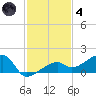 Horseshoe Keys tide chart for Saturday, December 4, 2021