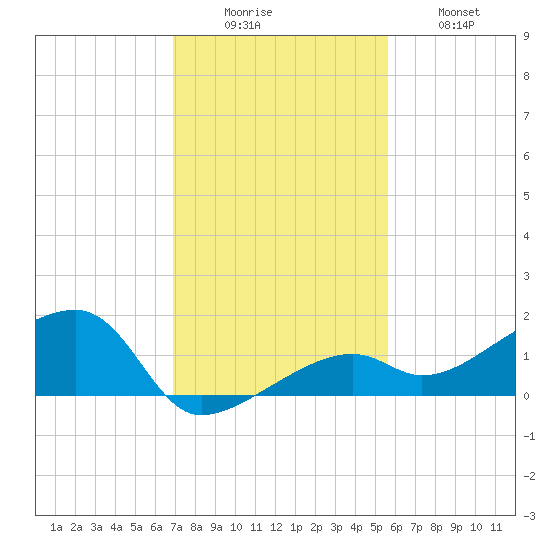 Horseshoe Keys tide chart for Monday, December 6, 2021