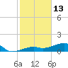 Horseshoe Keys tide chart for Thursday, January 13, 2022