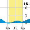 Horseshoe Keys tide chart for Sunday, January 16, 2022