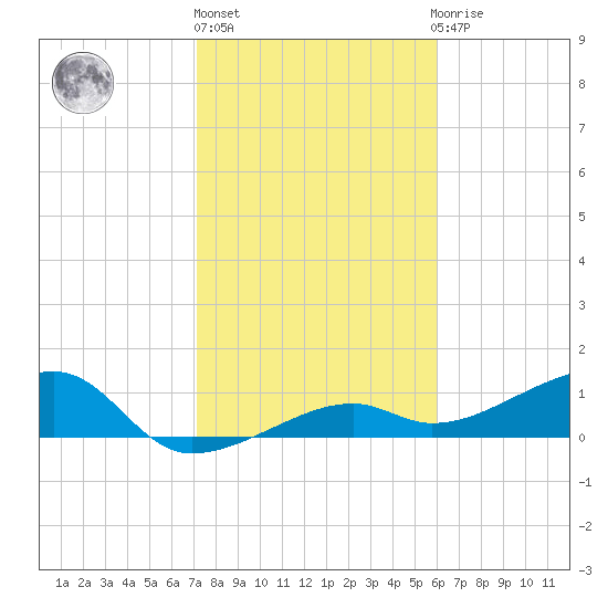 Horseshoe Keys tide chart for Monday, January 17, 2022