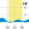 Horseshoe Keys tide chart for Wednesday, January 19, 2022