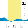 Horseshoe Keys tide chart for Friday, January 21, 2022