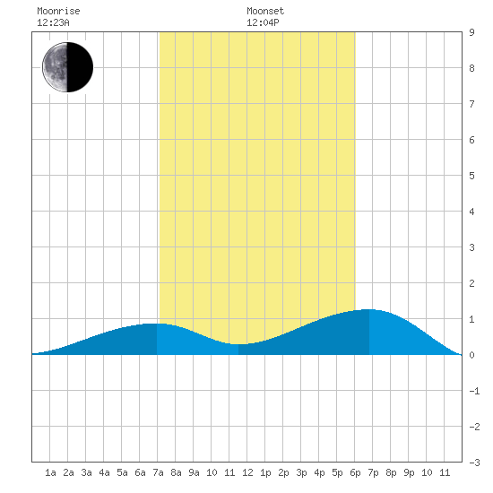 Horseshoe Keys tide chart for Tuesday, January 25, 2022