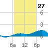 Horseshoe Keys tide chart for Thursday, January 27, 2022
