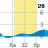Horseshoe Keys tide chart for Friday, January 28, 2022