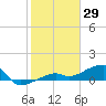 Horseshoe Keys tide chart for Saturday, January 29, 2022