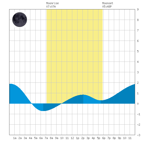 Horseshoe Keys tide chart for Sunday, January 2, 2022