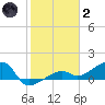 Horseshoe Keys tide chart for Sunday, January 2, 2022