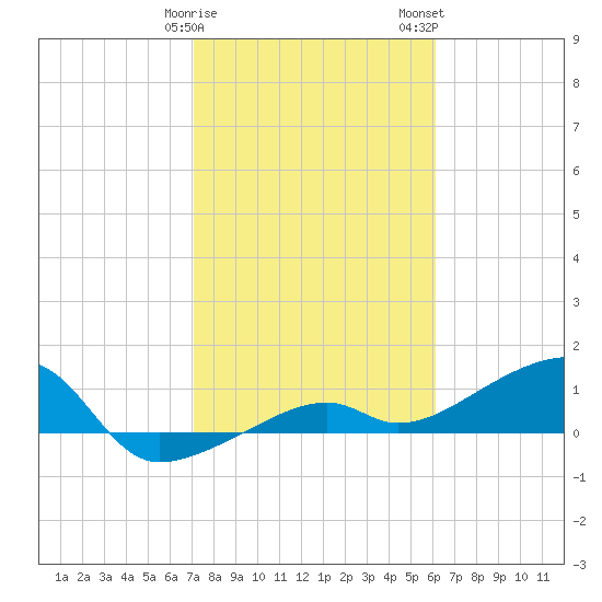 Horseshoe Keys tide chart for Sunday, January 30, 2022