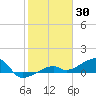 Horseshoe Keys tide chart for Sunday, January 30, 2022