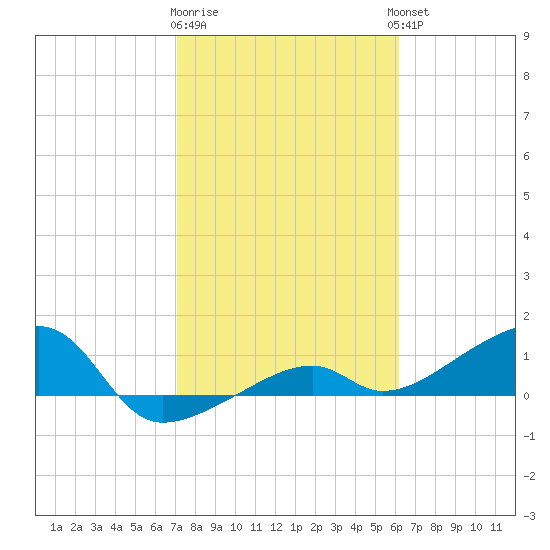 Horseshoe Keys tide chart for Monday, January 31, 2022