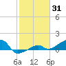Horseshoe Keys tide chart for Monday, January 31, 2022