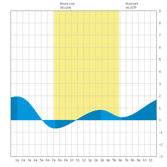 Horseshoe Keys tide chart for Monday, January 3, 2022