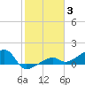Horseshoe Keys tide chart for Monday, January 3, 2022