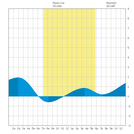 Horseshoe Keys tide chart for Tuesday, January 4, 2022