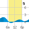Horseshoe Keys tide chart for Wednesday, January 5, 2022