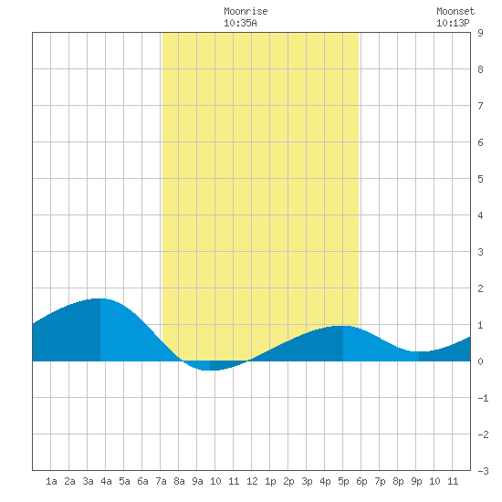 Horseshoe Keys tide chart for Thursday, January 6, 2022
