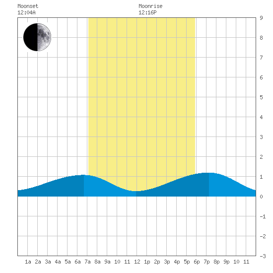 Horseshoe Keys tide chart for Sunday, January 9, 2022