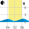 Horseshoe Keys tide chart for Sunday, January 9, 2022