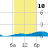 Horseshoe Keys tide chart for Thursday, February 10, 2022