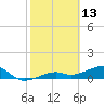 Horseshoe Keys tide chart for Sunday, February 13, 2022