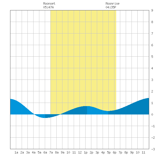 Horseshoe Keys tide chart for Monday, February 14, 2022