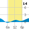 Horseshoe Keys tide chart for Monday, February 14, 2022