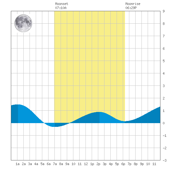 Horseshoe Keys tide chart for Wednesday, February 16, 2022