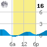 Horseshoe Keys tide chart for Wednesday, February 16, 2022