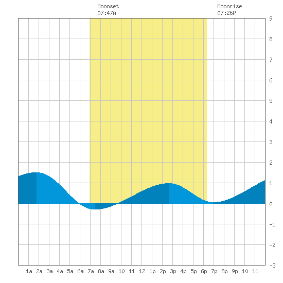 Horseshoe Keys tide chart for Thursday, February 17, 2022