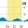 Horseshoe Keys tide chart for Friday, February 18, 2022
