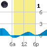 Horseshoe Keys tide chart for Tuesday, February 1, 2022