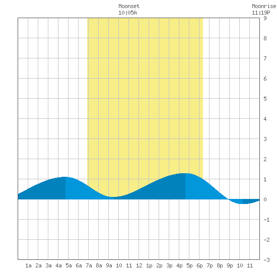 Horseshoe Keys tide chart for Monday, February 21, 2022